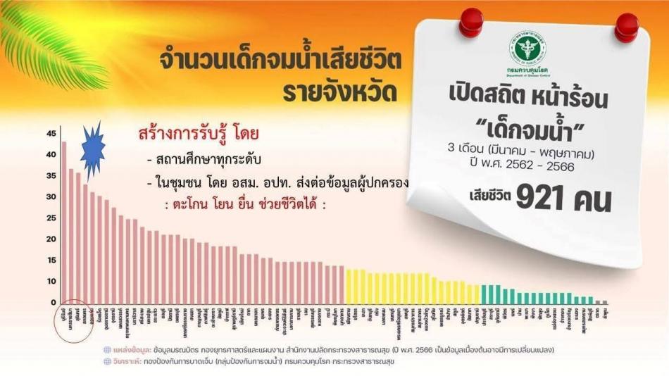 จำนวนเด็กจมน้ำเสียชีวิตรายจังหวัด 